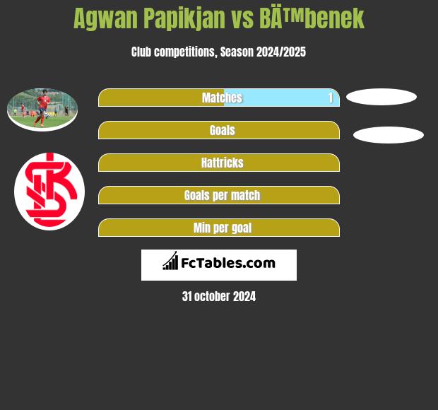 Agwan Papikjan vs BÄ™benek h2h player stats