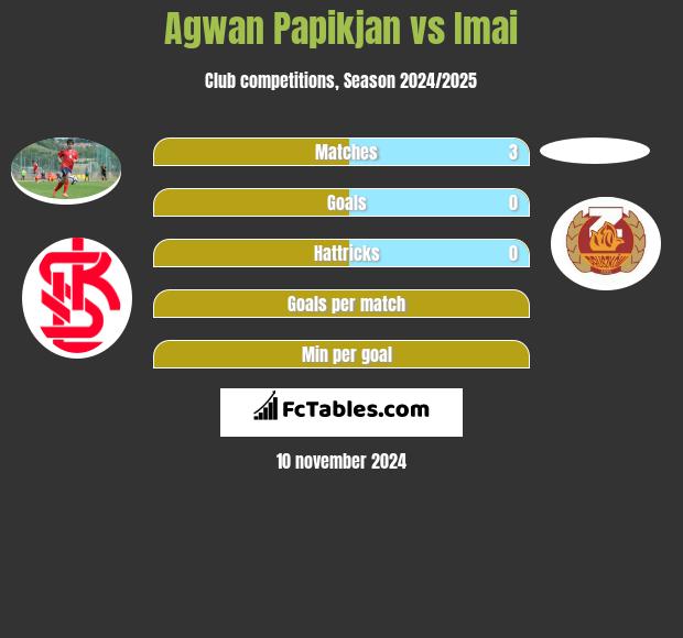 Agwan Papikian vs Imai h2h player stats