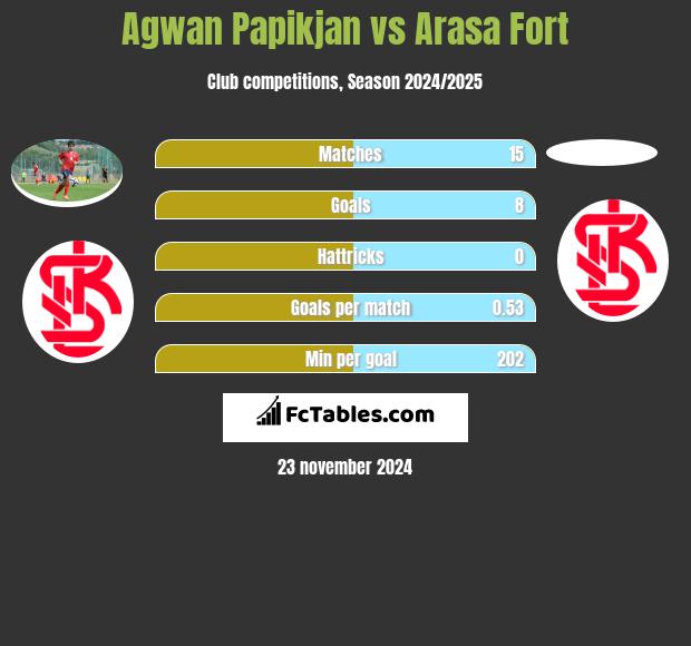 Agwan Papikian vs Arasa Fort h2h player stats