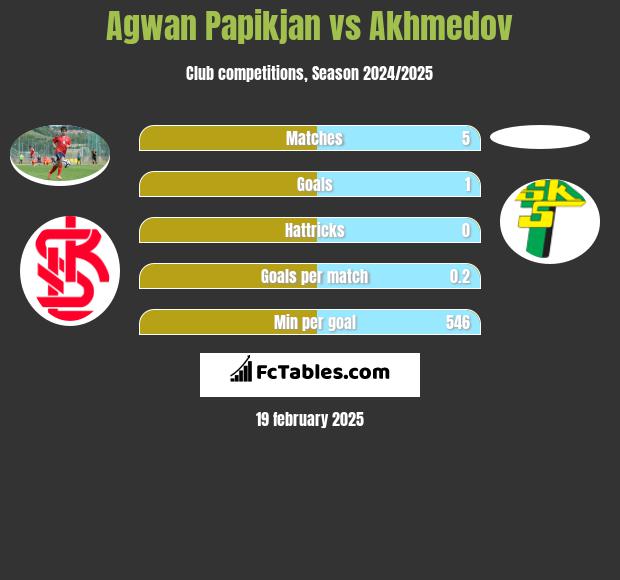 Agwan Papikian vs Akhmedov h2h player stats