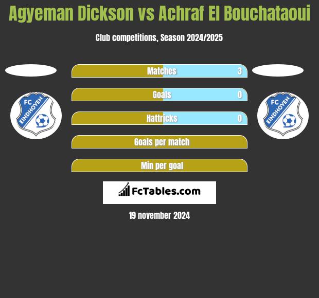 Agyeman Dickson vs Achraf El Bouchataoui h2h player stats