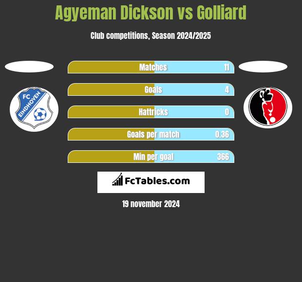 Agyeman Dickson vs Golliard h2h player stats