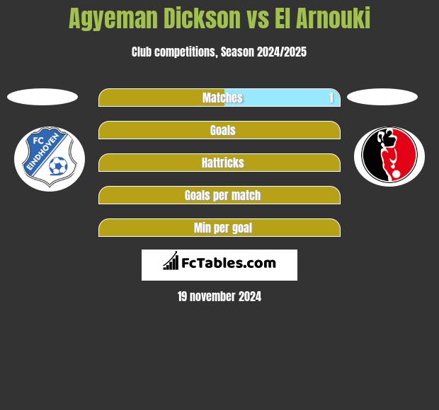 Agyeman Dickson vs El Arnouki h2h player stats