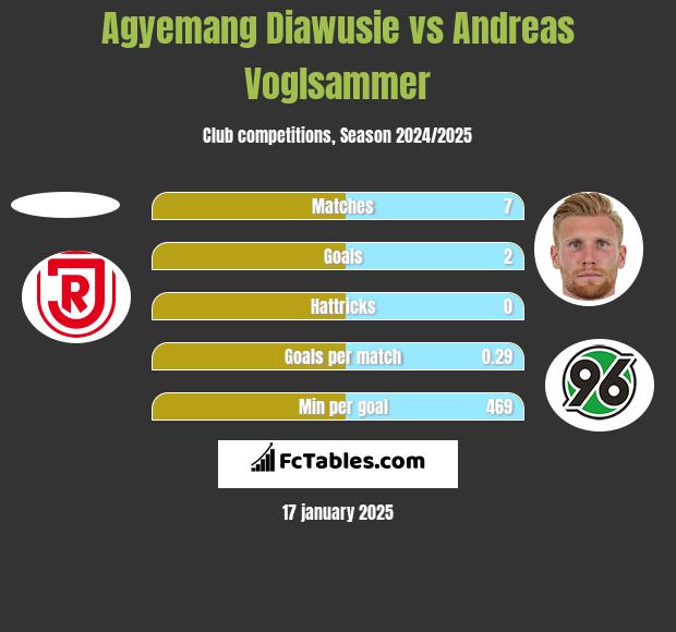 Agyemang Diawusie vs Andreas Voglsammer h2h player stats