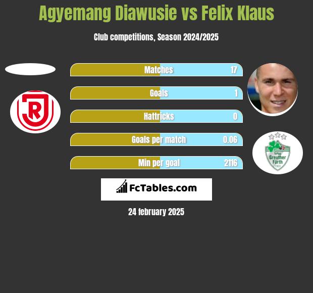 Agyemang Diawusie vs Felix Klaus h2h player stats