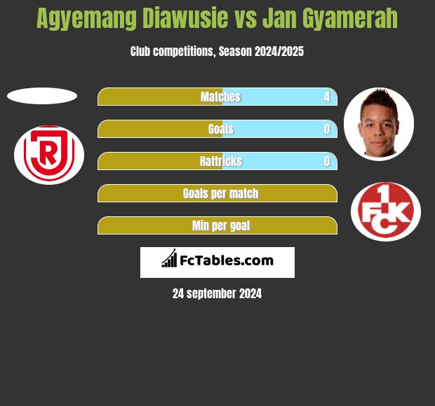 Agyemang Diawusie vs Jan Gyamerah h2h player stats