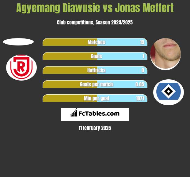 Agyemang Diawusie vs Jonas Meffert h2h player stats