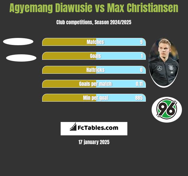 Agyemang Diawusie vs Max Christiansen h2h player stats