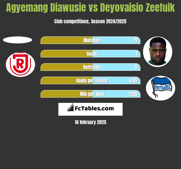 Agyemang Diawusie vs Deyovaisio Zeefuik h2h player stats