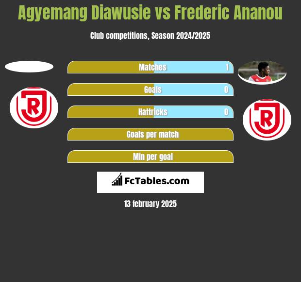 Agyemang Diawusie vs Frederic Ananou h2h player stats