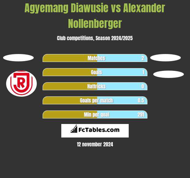 Agyemang Diawusie vs Alexander Nollenberger h2h player stats