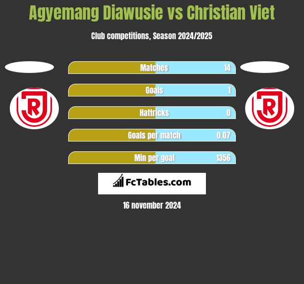 Agyemang Diawusie vs Christian Viet h2h player stats