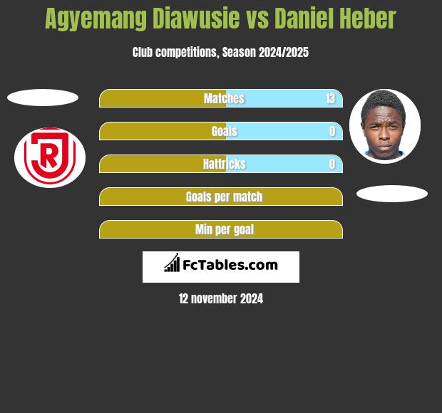 Agyemang Diawusie vs Daniel Heber h2h player stats