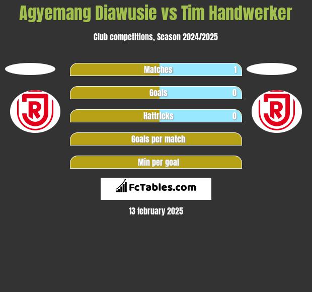 Agyemang Diawusie vs Tim Handwerker h2h player stats