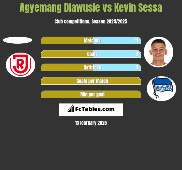 Agyemang Diawusie vs Kevin Sessa h2h player stats