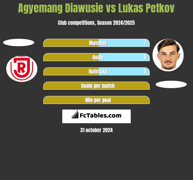 Agyemang Diawusie vs Lukas Petkov h2h player stats