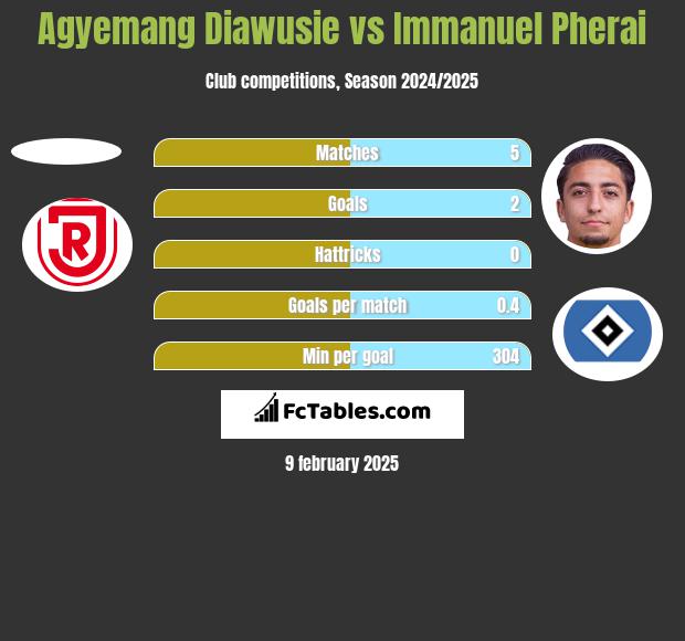 Agyemang Diawusie vs Immanuel Pherai h2h player stats