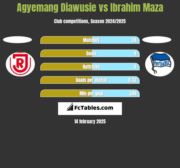 Agyemang Diawusie vs Ibrahim Maza h2h player stats