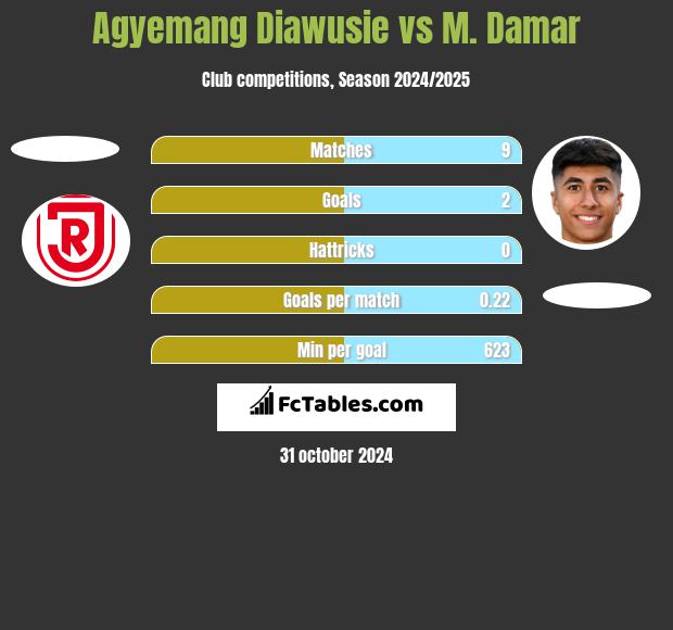 Agyemang Diawusie vs M. Damar h2h player stats