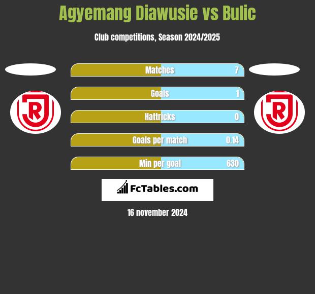 Agyemang Diawusie vs Bulic h2h player stats