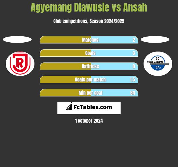 Agyemang Diawusie vs Ansah h2h player stats