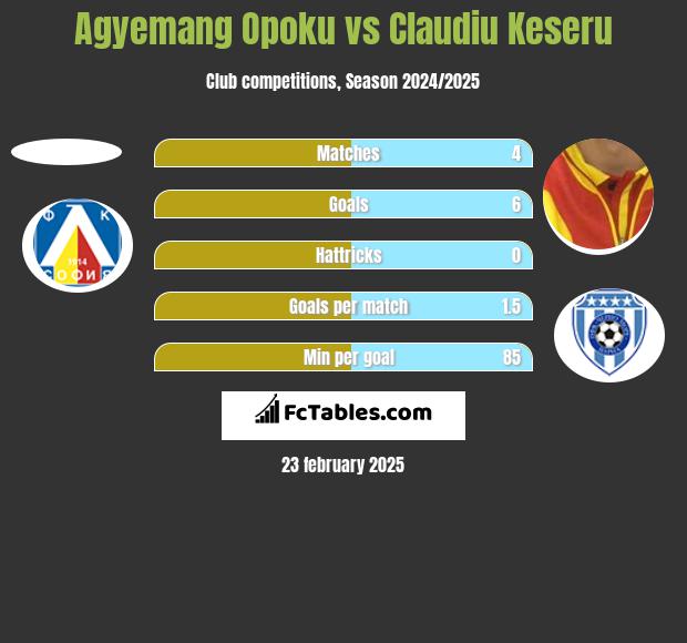 Agyemang Opoku vs Claudiu Keseru h2h player stats