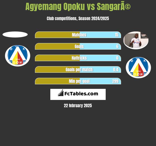 Agyemang Opoku vs SangarÃ© h2h player stats