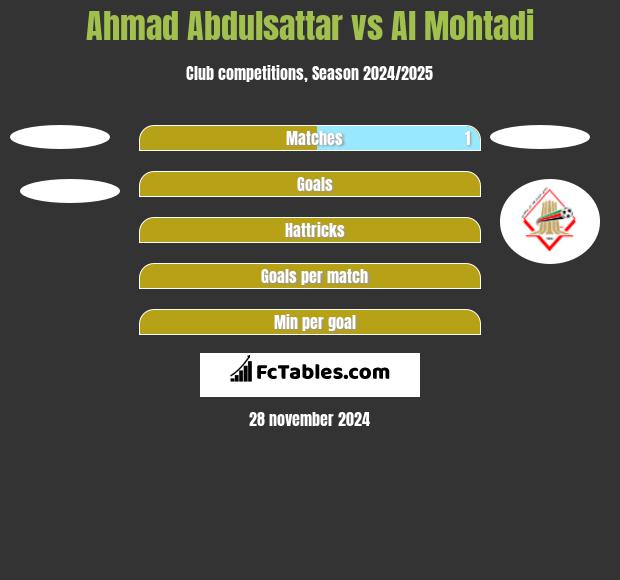 Ahmad Abdulsattar vs Al Mohtadi h2h player stats