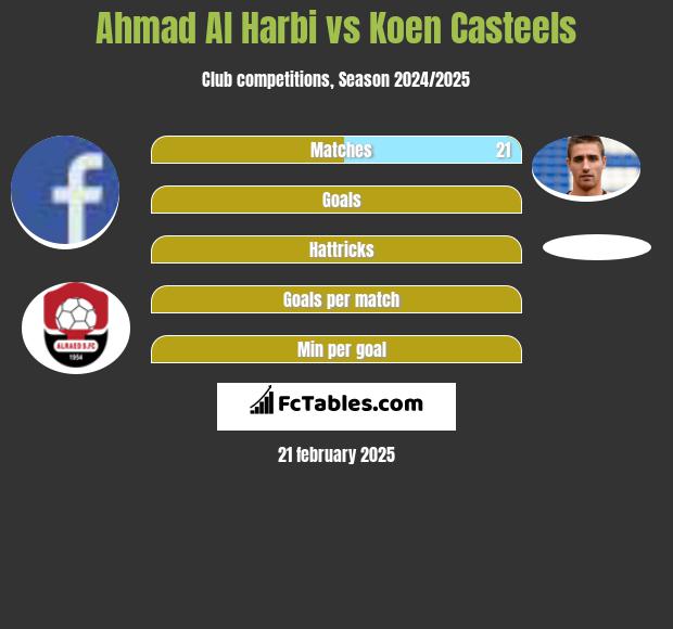 Ahmad Al Harbi vs Koen Casteels h2h player stats