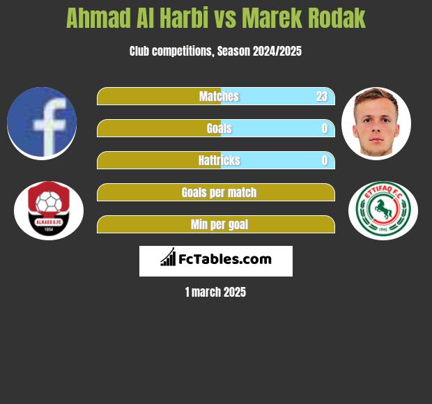 Ahmad Al Harbi vs Marek Rodak h2h player stats