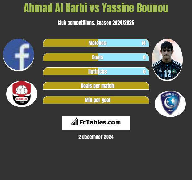 Ahmad Al Harbi vs Yassine Bounou h2h player stats