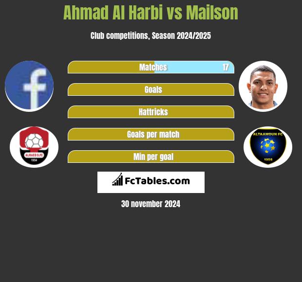 Ahmad Al Harbi vs Mailson h2h player stats