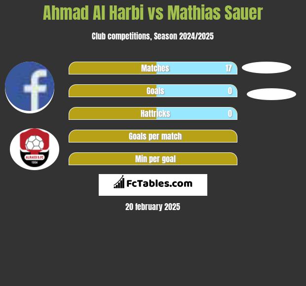 Ahmad Al Harbi vs Mathias Sauer h2h player stats