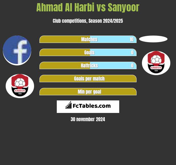 Ahmad Al Harbi vs Sanyoor h2h player stats