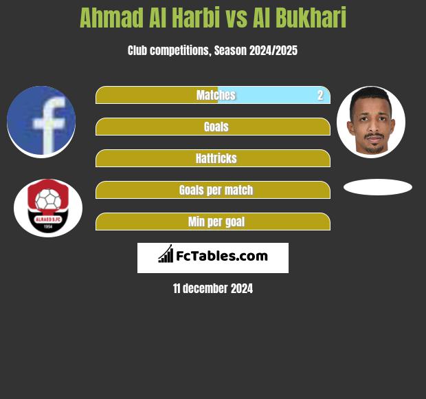 Ahmad Al Harbi vs Al Bukhari h2h player stats