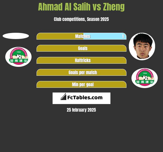 Ahmad Al Salih vs Zheng h2h player stats