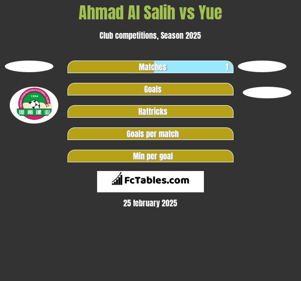 Ahmad Al Salih vs Yue h2h player stats