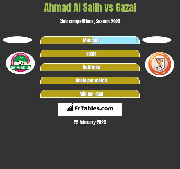 Ahmad Al Salih vs Gazal h2h player stats