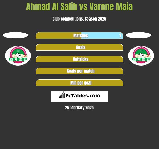 Ahmad Al Salih vs Varone Maia h2h player stats