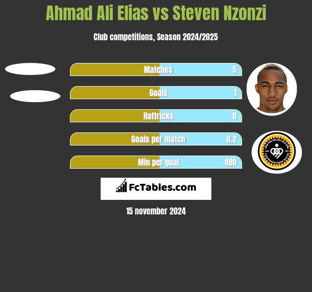 Ahmad Ali Elias vs Steven Nzonzi h2h player stats