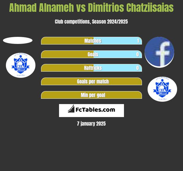 Ahmad Alnameh vs Dimitrios Chatziisaias h2h player stats