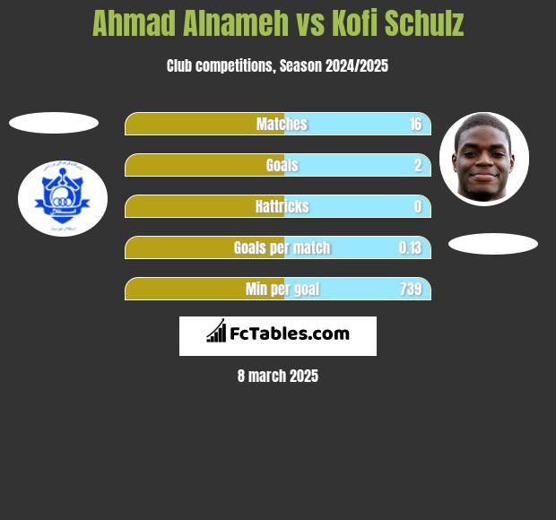 Ahmad Alnameh vs Kofi Schulz h2h player stats