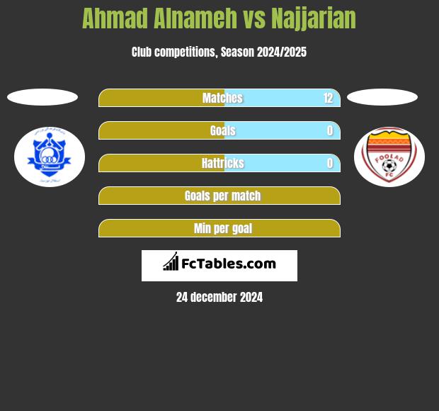 Ahmad Alnameh vs Najjarian h2h player stats