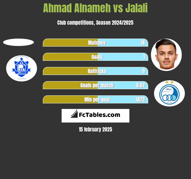 Ahmad Alnameh vs Jalali h2h player stats