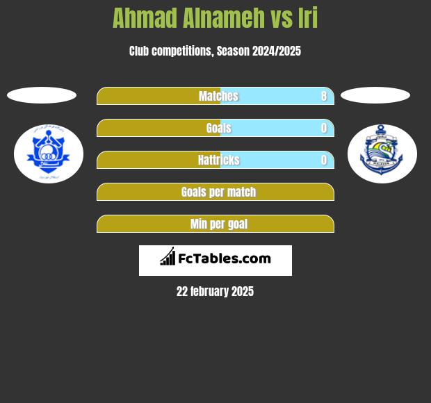 Ahmad Alnameh vs Iri h2h player stats