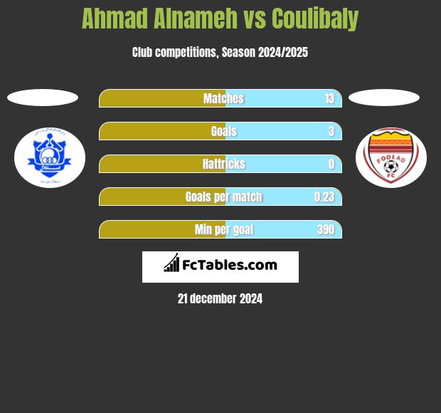 Ahmad Alnameh vs Coulibaly h2h player stats