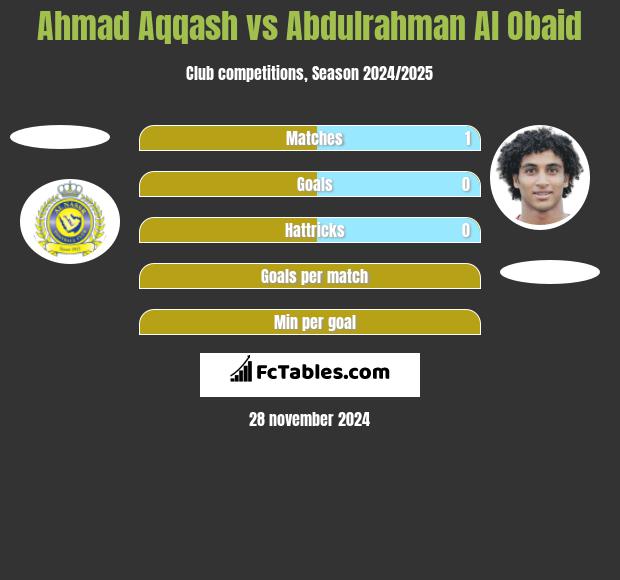 Ahmad Aqqash vs Abdulrahman Al Obaid h2h player stats