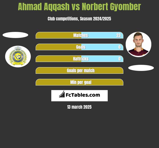 Ahmad Aqqash vs Norbert Gyomber h2h player stats