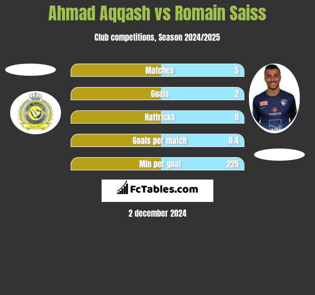 Ahmad Aqqash vs Romain Saiss h2h player stats