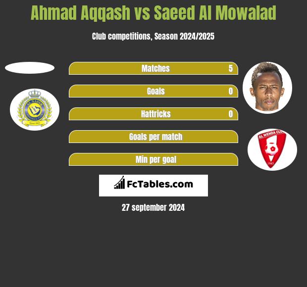 Ahmad Aqqash vs Saeed Al Mowalad h2h player stats